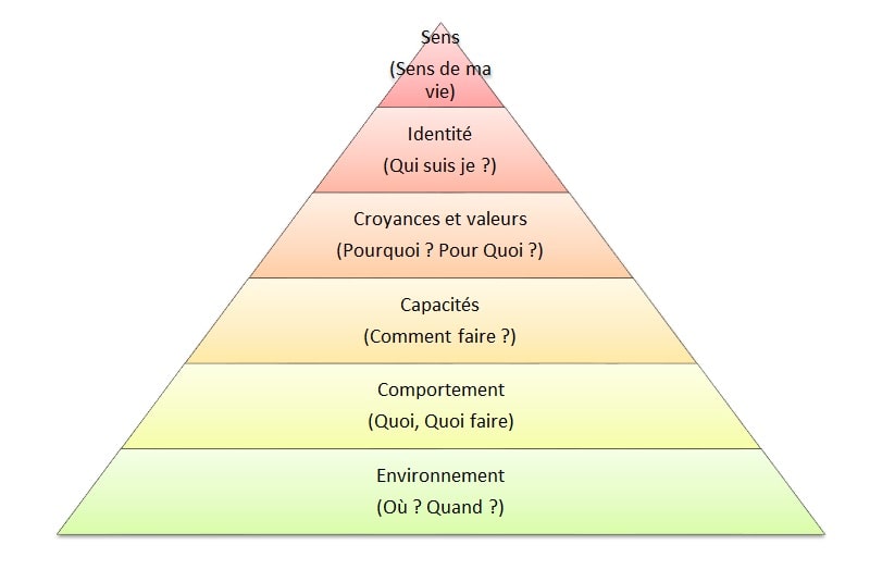 la pyramide de Dilts
